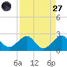 Plantation Key tide chart for Saturday, August 27, 2022