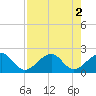 Plantation Key tide chart for Tuesday, August 2, 2022
