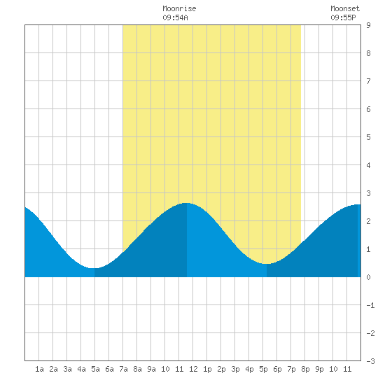 Plantation Key tide chart for Tuesday, August 30, 2022