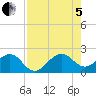 Plantation Key tide chart for Friday, August 5, 2022