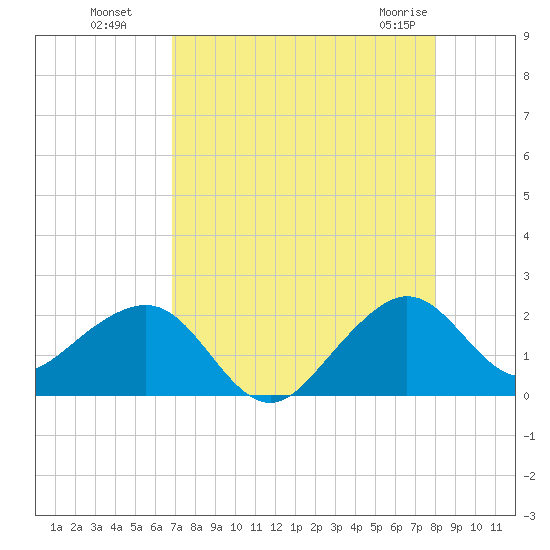 Plantation Key tide chart for Monday, August 8, 2022
