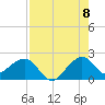 Plantation Key tide chart for Monday, August 8, 2022