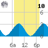 Plantation Key tide chart for Saturday, September 10, 2022