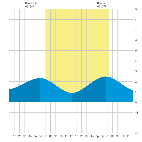 Plantation Key tide chart for Wednesday, September 21, 2022