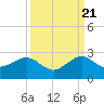 Plantation Key tide chart for Wednesday, September 21, 2022