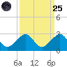 Plantation Key tide chart for Sunday, September 25, 2022