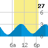 Plantation Key tide chart for Tuesday, September 27, 2022