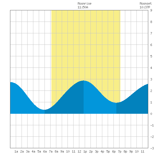 Plantation Key tide chart for Friday, September 30, 2022
