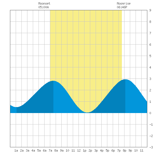 Plantation Key tide chart for Thursday, September 8, 2022