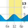 Plantation Key tide chart for Thursday, October 13, 2022
