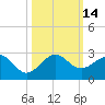 Plantation Key tide chart for Friday, October 14, 2022