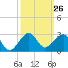 Plantation Key tide chart for Wednesday, October 26, 2022