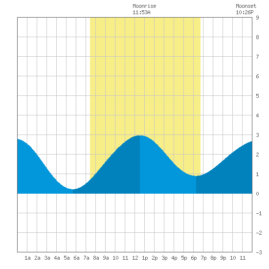 Plantation Key tide chart for Saturday, October 29, 2022