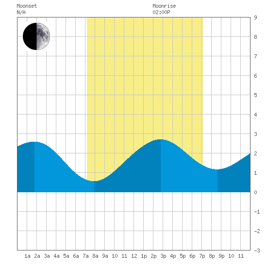 Plantation Key tide chart for Sunday, October 2, 2022