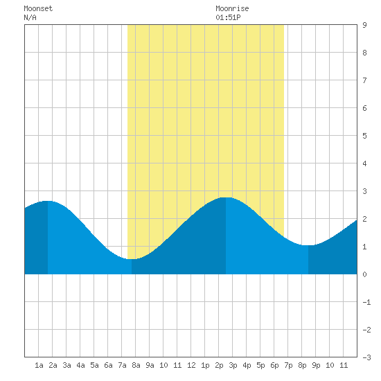 Plantation Key tide chart for Monday, October 31, 2022
