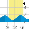 Plantation Key tide chart for Tuesday, October 4, 2022
