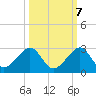 Plantation Key tide chart for Friday, October 7, 2022