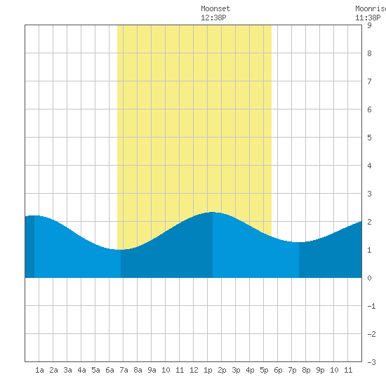Plantation Key tide chart for Tuesday, November 15, 2022