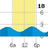 Plantation Key tide chart for Friday, November 18, 2022