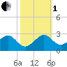 Plantation Key tide chart for Tuesday, November 1, 2022