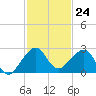 Plantation Key tide chart for Thursday, November 24, 2022