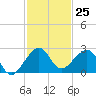 Plantation Key tide chart for Friday, November 25, 2022