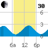 Plantation Key tide chart for Wednesday, November 30, 2022