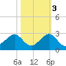 Plantation Key tide chart for Thursday, November 3, 2022