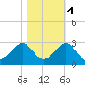 Plantation Key tide chart for Friday, November 4, 2022