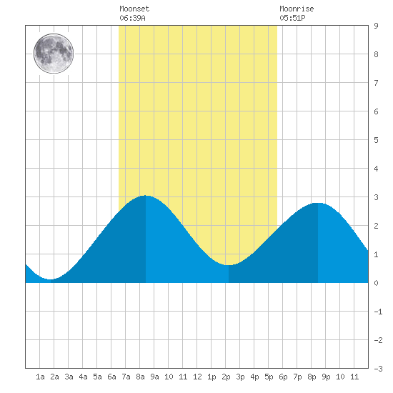 Plantation Key tide chart for Tuesday, November 8, 2022