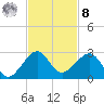 Plantation Key tide chart for Tuesday, November 8, 2022