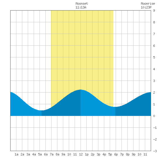 Plantation Key tide chart for Tuesday, December 13, 2022