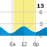 Plantation Key tide chart for Tuesday, December 13, 2022