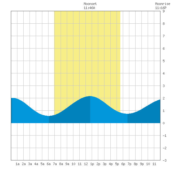 Plantation Key tide chart for Wednesday, December 14, 2022