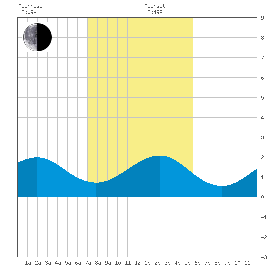 Plantation Key tide chart for Friday, December 16, 2022