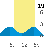Plantation Key tide chart for Monday, December 19, 2022