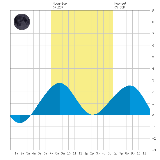 Plantation Key tide chart for Friday, December 23, 2022