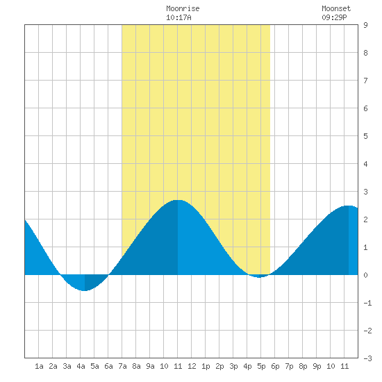 Plantation Key tide chart for Monday, December 26, 2022