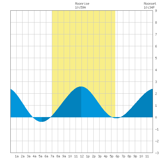 Plantation Key tide chart for Tuesday, December 27, 2022
