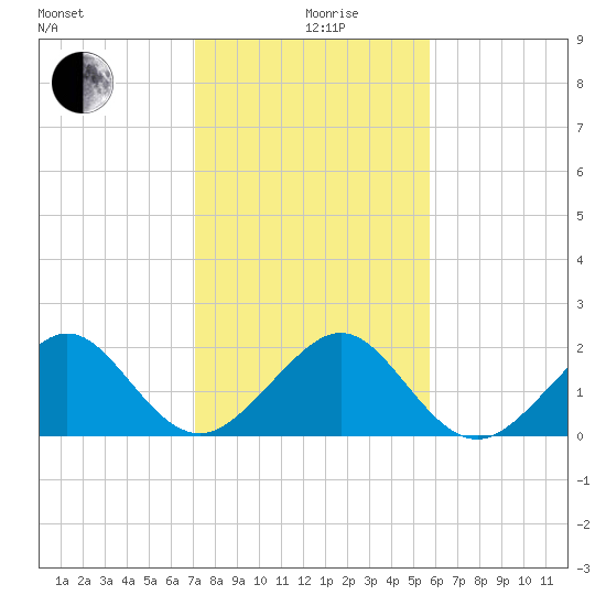 Plantation Key tide chart for Thursday, December 29, 2022