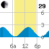 Plantation Key tide chart for Thursday, December 29, 2022