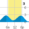 Plantation Key tide chart for Saturday, December 3, 2022