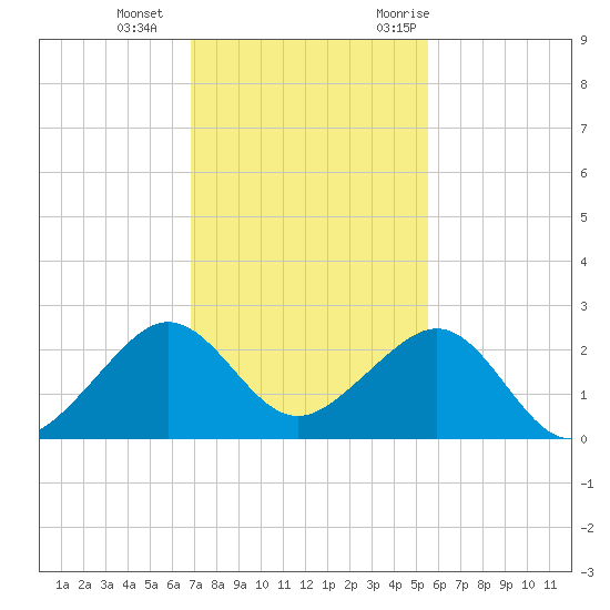 Plantation Key tide chart for Sunday, December 4, 2022
