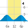 Plantation Key tide chart for Sunday, December 4, 2022