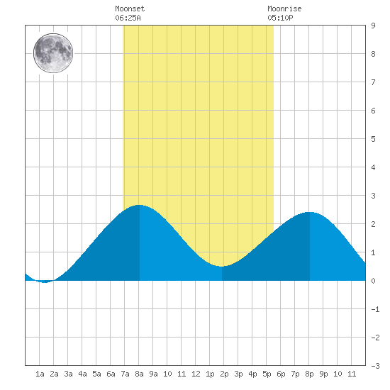 Plantation Key tide chart for Wednesday, December 7, 2022