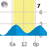 Plantation Key tide chart for Wednesday, December 7, 2022