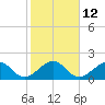 Plantation Key tide chart for Thursday, January 12, 2023