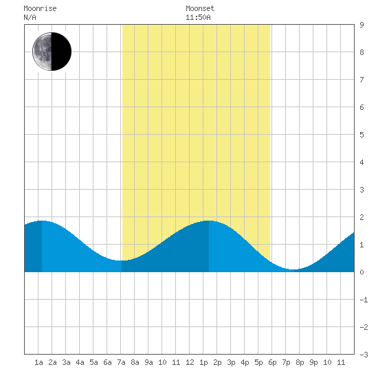 Plantation Key tide chart for Saturday, January 14, 2023