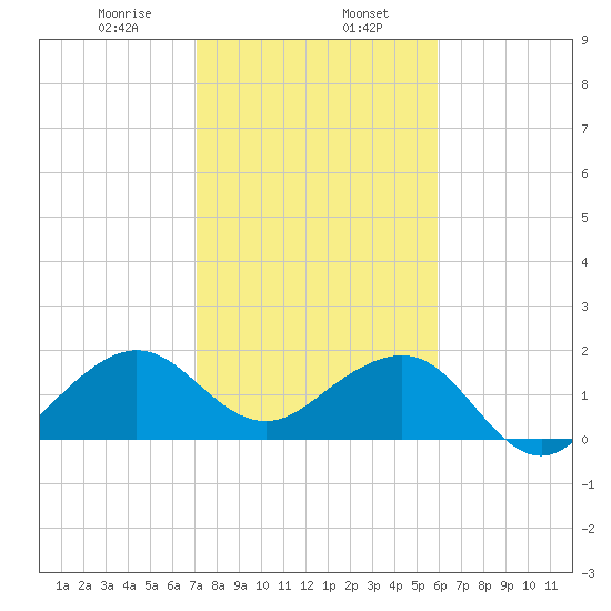 Plantation Key tide chart for Tuesday, January 17, 2023