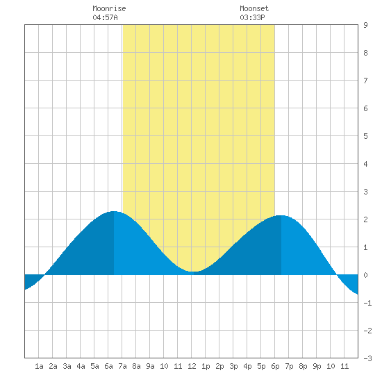 Plantation Key tide chart for Thursday, January 19, 2023